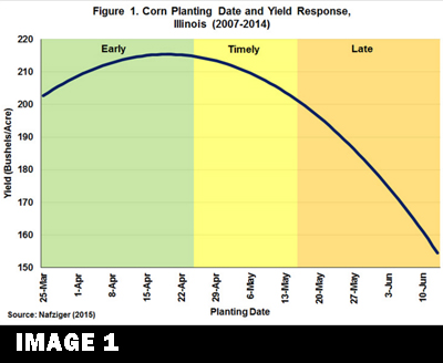 Early Planting Considerations for Corn